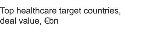 Top healthcare target countries, deal value, €bn