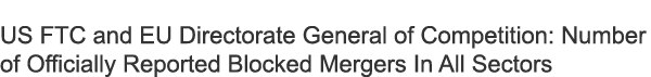 US FTC and EU Directorate General of Competition: Number of Officially Reported Blocked Mergers In All Sectors