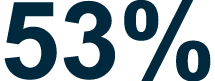 53%