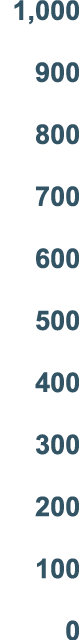 1,000 900 800 700 600 500 400 300 200 100 0