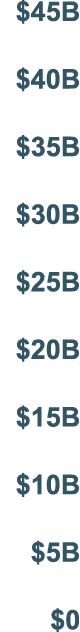  45B  40B  35B  30B  25B  20B  15B  10B  5B  0