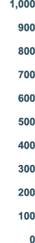 1,000 900 800 700 600 500 400 300 200 100 0