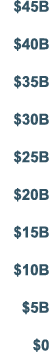  45B  40B  35B  30B  25B  20B  15B  10B  5B  0