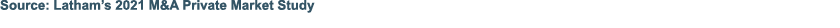 Source: Latham s 2021 M&A Private Market Study 