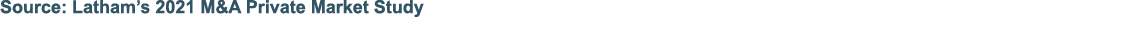 Source: Latham s 2021 M&A Private Market Study 