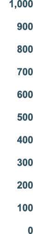 1,000 900 800 700 600 500 400 300 200 100 0
