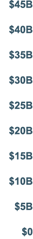  45B  40B  35B  30B  25B  20B  15B  10B  5B  0